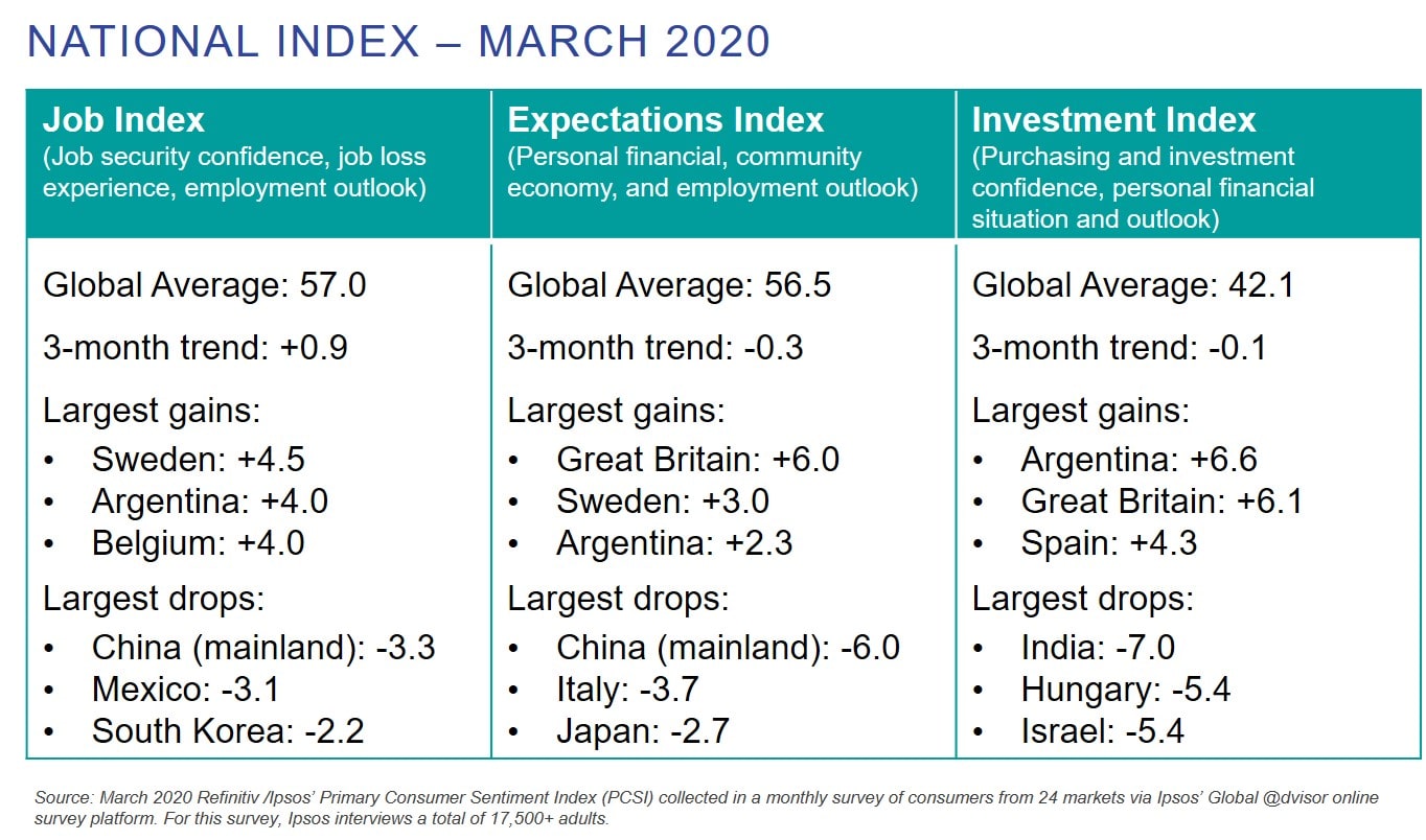 March 2020 Consumer confidence still holding up globally, but