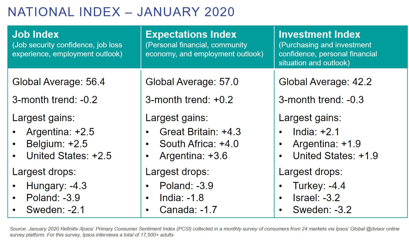 National Index - January 2020 | Global consumer confidence index | Ipsos