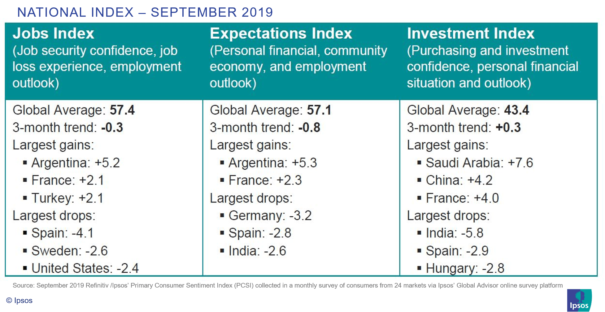 National Index - September 2019 | Ipsos | global consumer confidence index