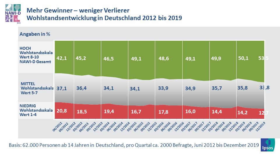 Nawi-D Entwicklung des Wohlstands