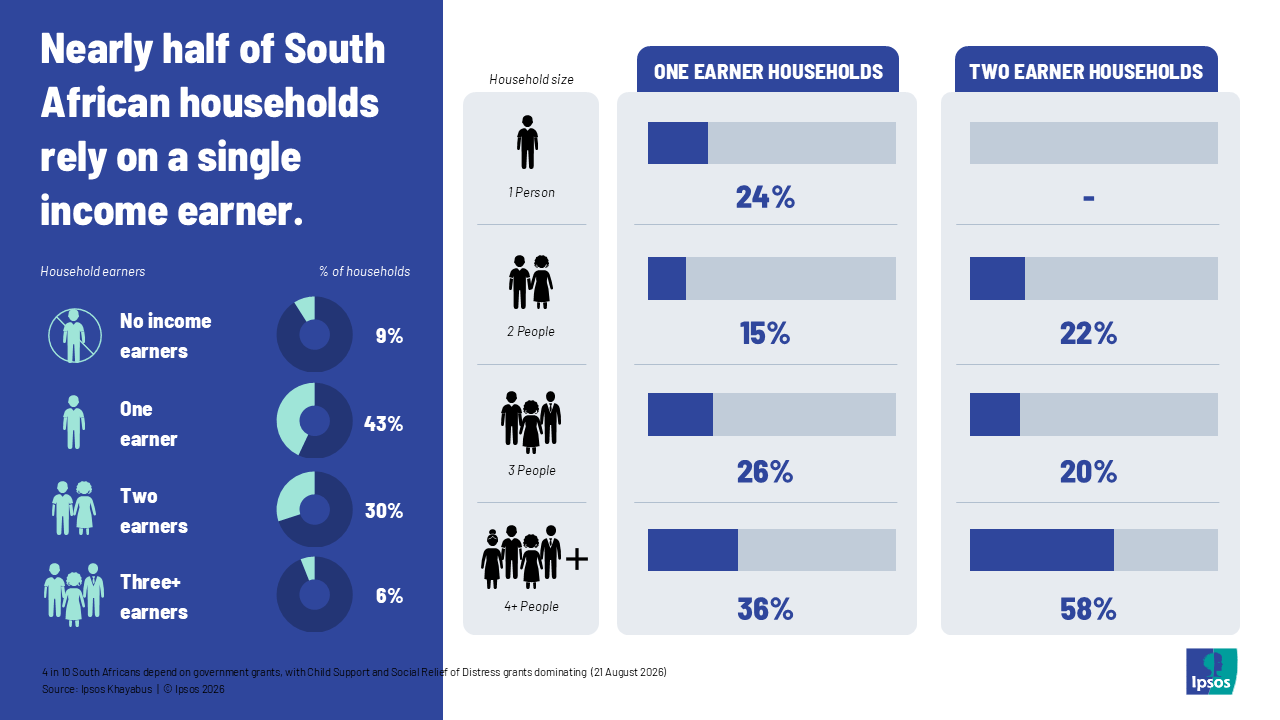 nearly half of south african households rely on a single income earner