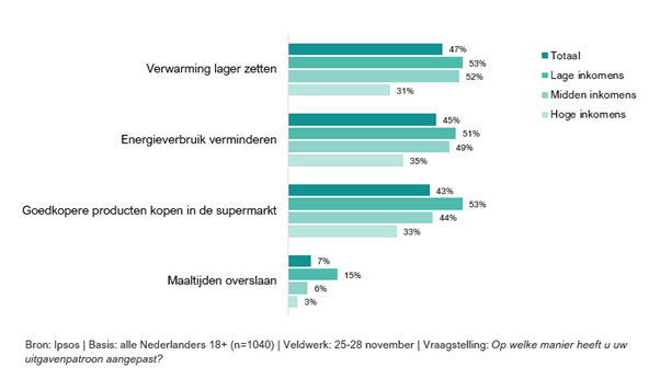 nederlanders verwarming lager zetten inflatie november 2022