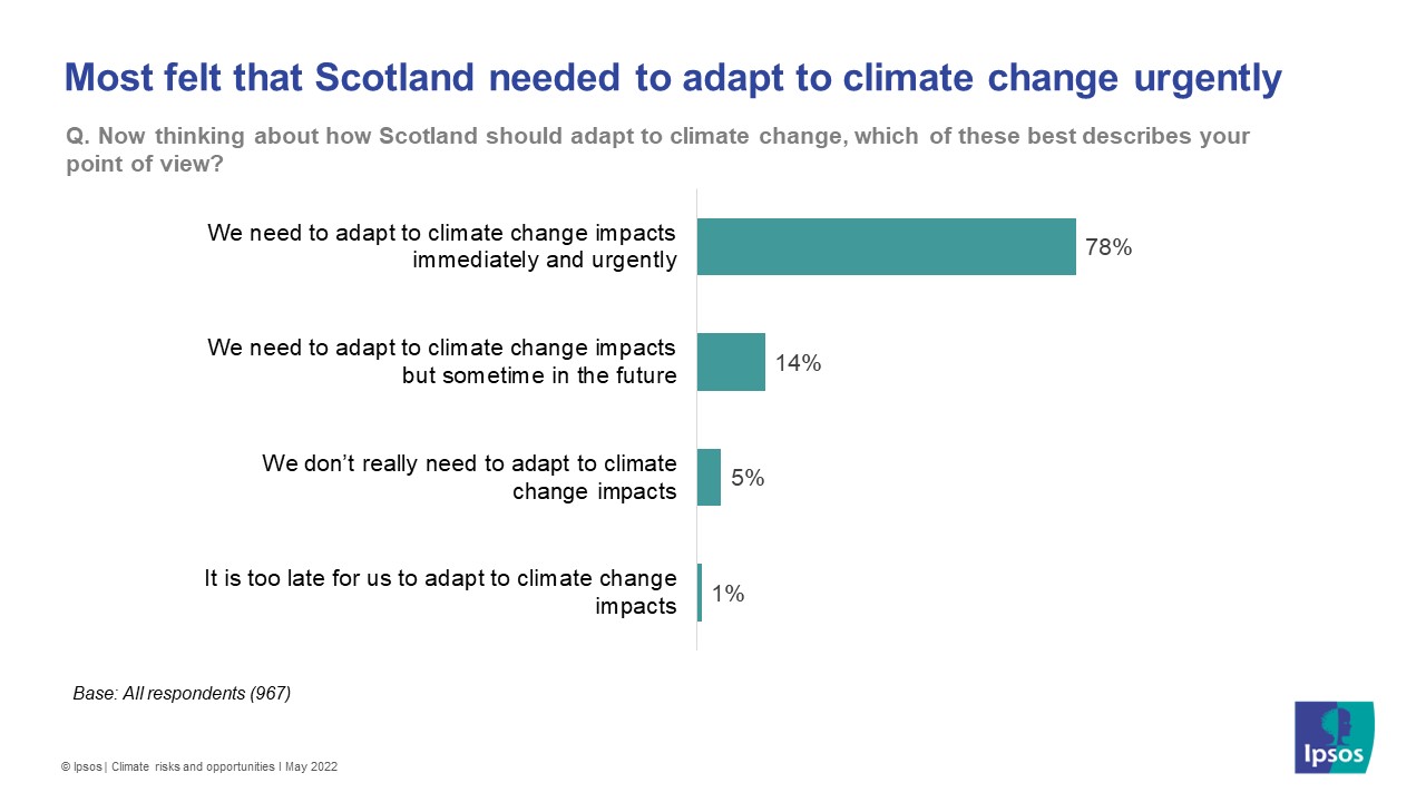 Most felt that Scotland needed to adapt to climate change urgently - Ipsos