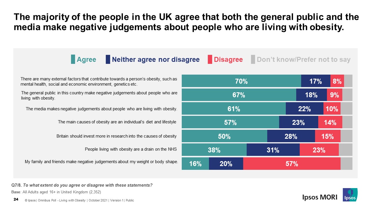 The majority of the people in the UK agree that both the general public and the media make negative judgements about people who are living with obesity - Ipsos