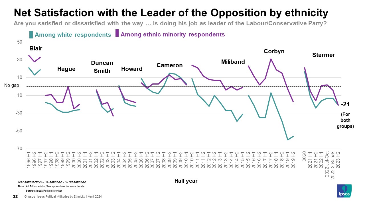 Net Satisfaction with the Leader of the Opposition by ethnicity H2 2023 (Keir Starmer) Among white respondents -21 Among ethnic minority respondents -21