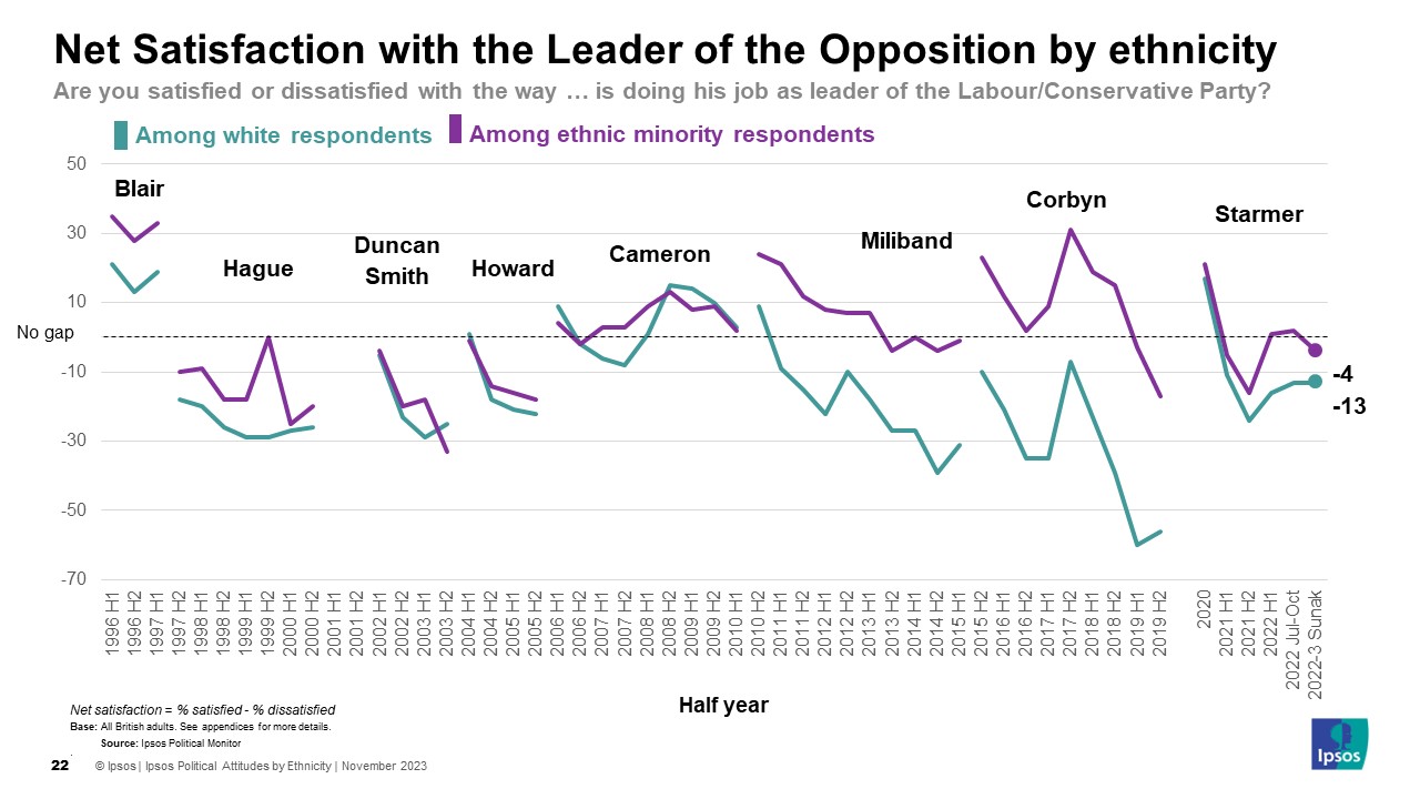 Ipsos Chart: Net Satisfaction with the Leader of the Opposition (LOTO) by ethnicity: shows Labour leaders generally have higher satisfaction rates generally than Conservative leaders except Cameron - Starmer is -4