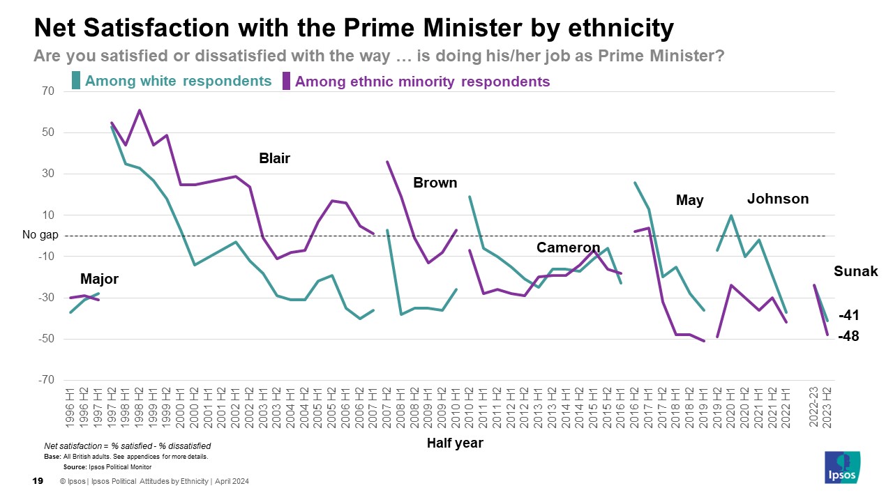 Net Satisfaction with the Prime Minister by ethnicity H2 2023 (Rishi Sunak) - Among white respondents -41 Among ethnic minority respondents -48