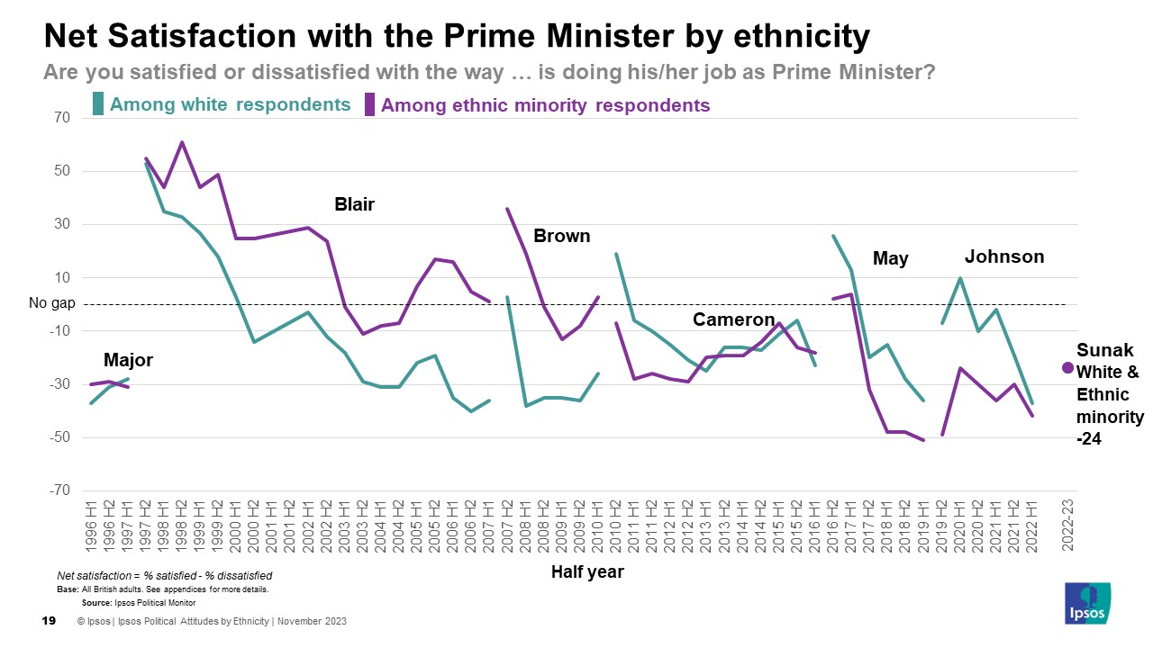 Ipsos Chart: Net Satisfaction with the Prime Minister by ethnicity: Sunak is at -24 with both white and ethnic minority respondents