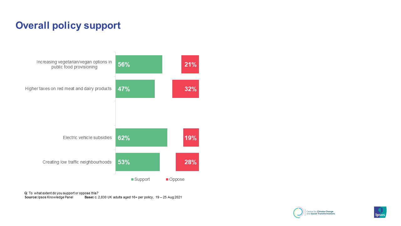 Chart showing overall support for various Net Zero Living policy suggestions. Source: Ipsos UK KnowledgePanel