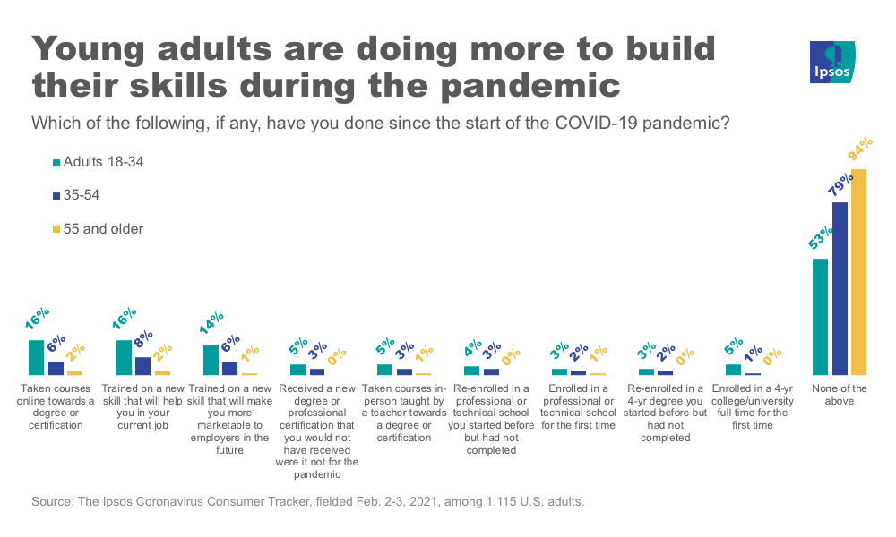New job skills by age