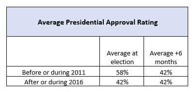 Average Presidential Approval Rating