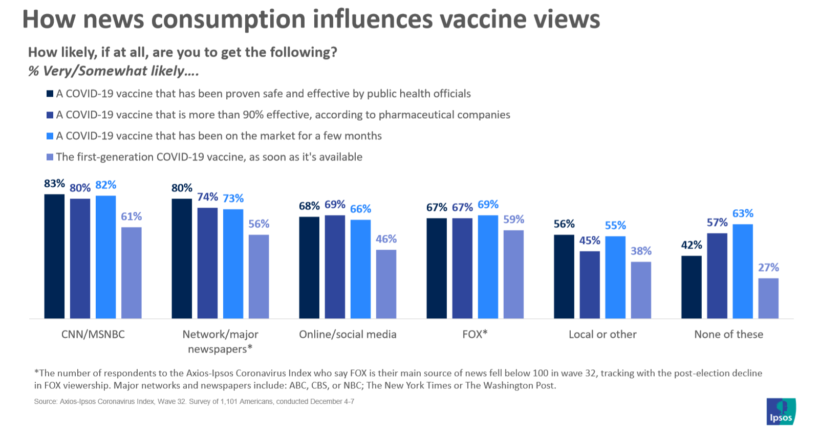 Americans More Eager To Get Coronavirus Vaccine Ipsos