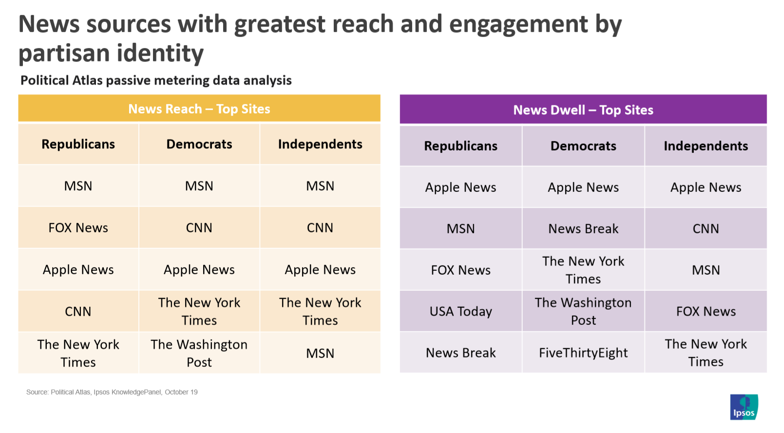 Partisan news consumption