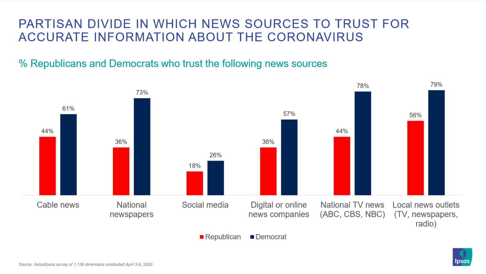 Partisan divide in trust in news