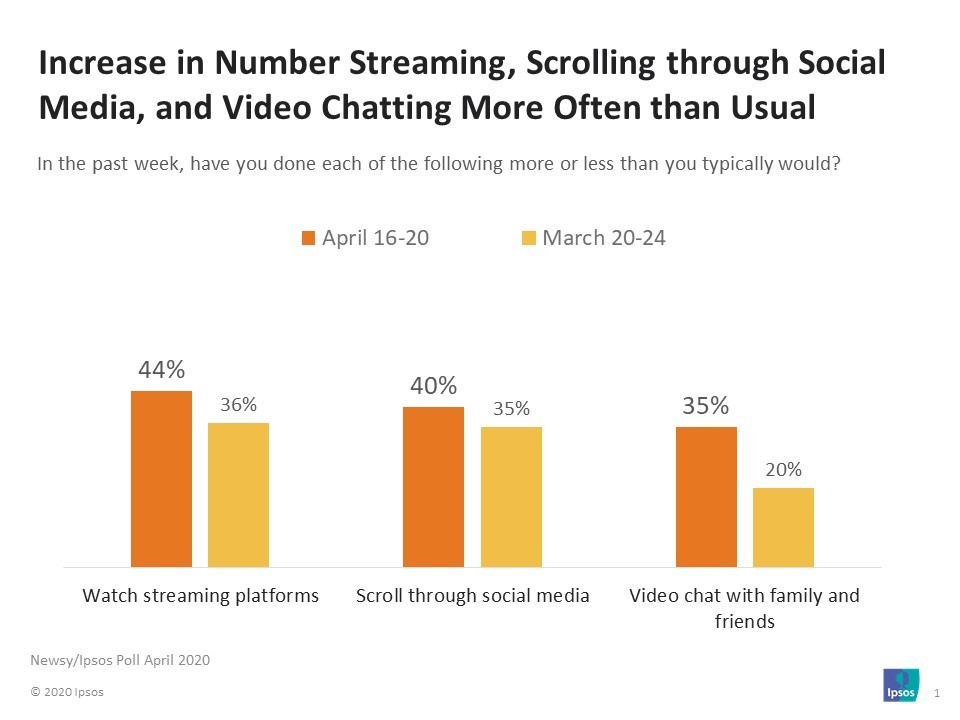 Increase in Number Streaming, Scrolling, Video Chatting More Often than Usual