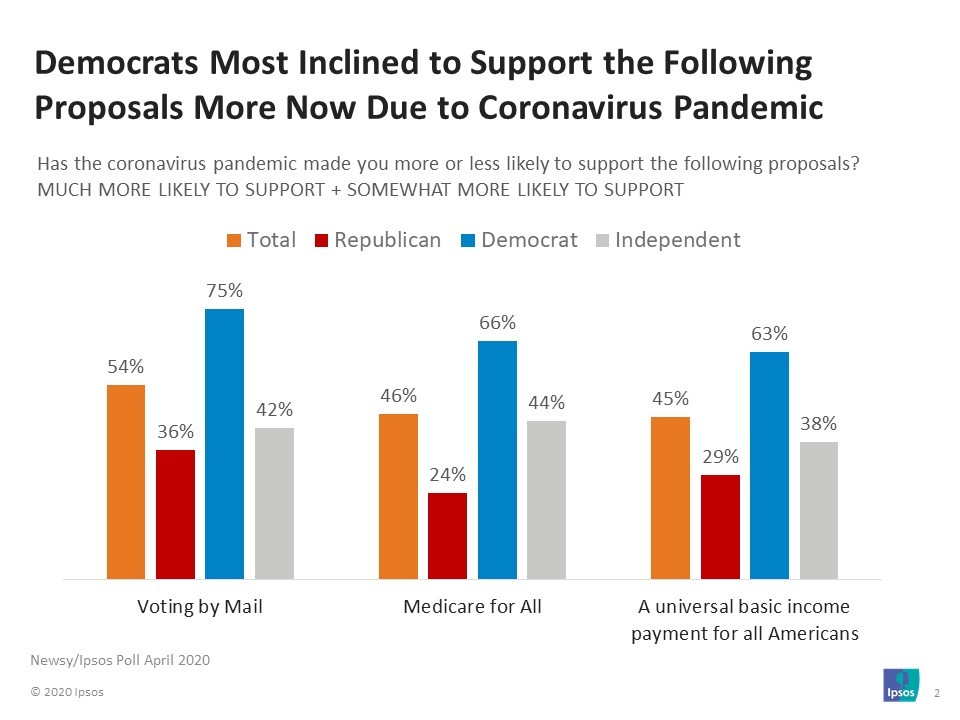 Democrats Most Inclined to Support the Following Proposals
