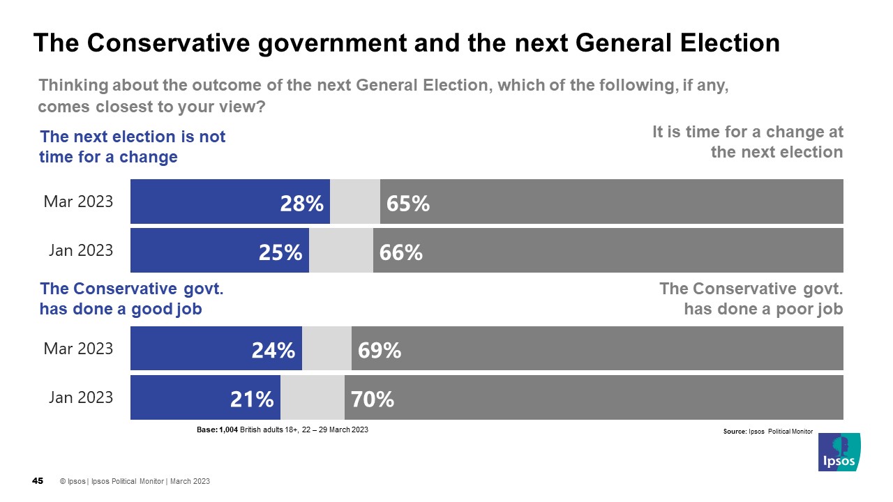 Thinking about the outcome of the next General Election, which of the following, if any, comes closest to your view? Jan 2023 The next election is not time for a change 21% It is time for a change at the next election 70% Mar 2023 The next election is not time for a change 24% It is time for a change at the next election 69% Jan 2023 The Conservative government has done a good job 25% The Conservative government has done a poor job 66% Mar 2023 The Conservative government has done a good job 28% The Conservative government has done a poor job 65%