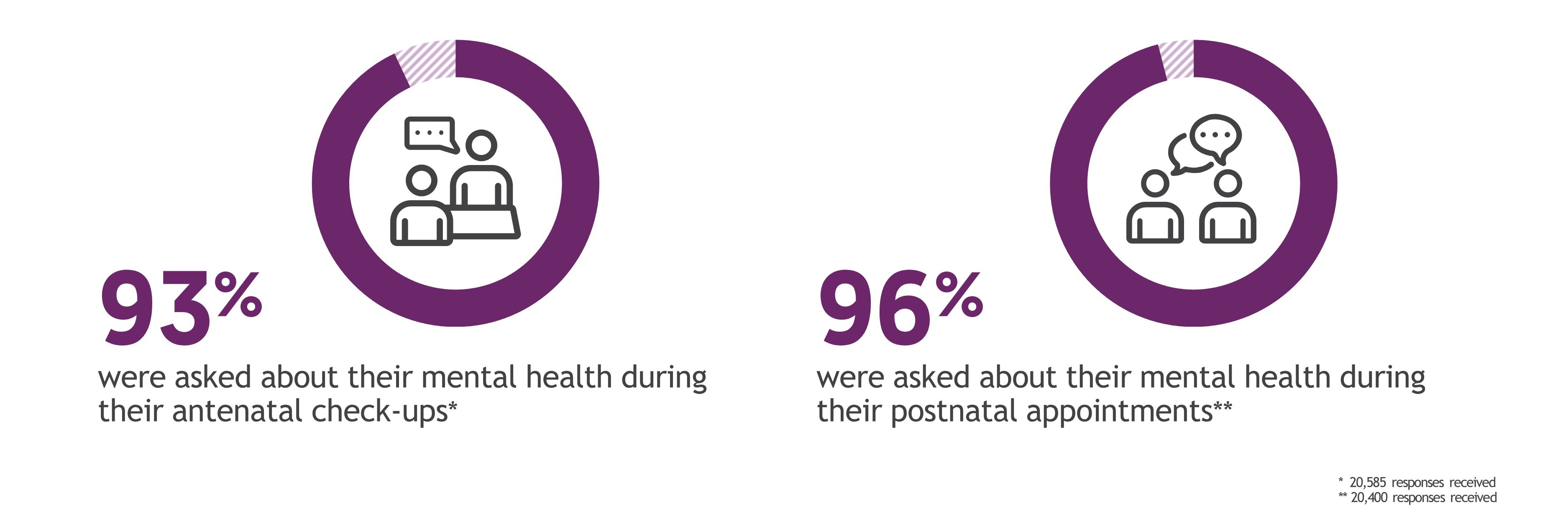 93% were asked about their mental health during check-ups (20,585 responses received). 96% were asked about their mental health during their postnatal appointments (20,400 responses received)