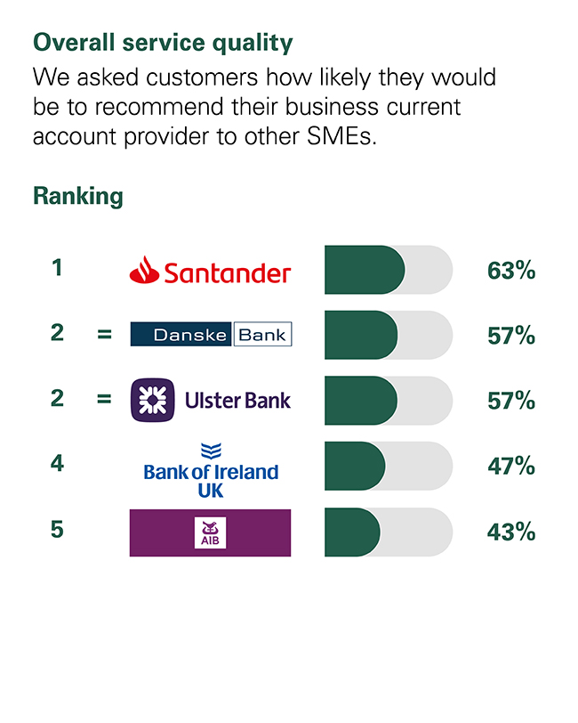 overall service quality chart
