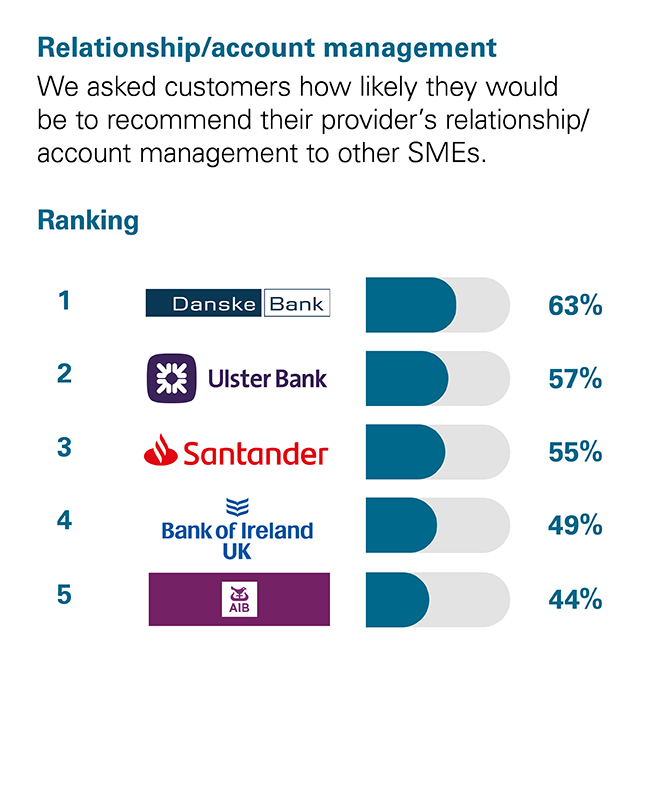 relationship account management chart