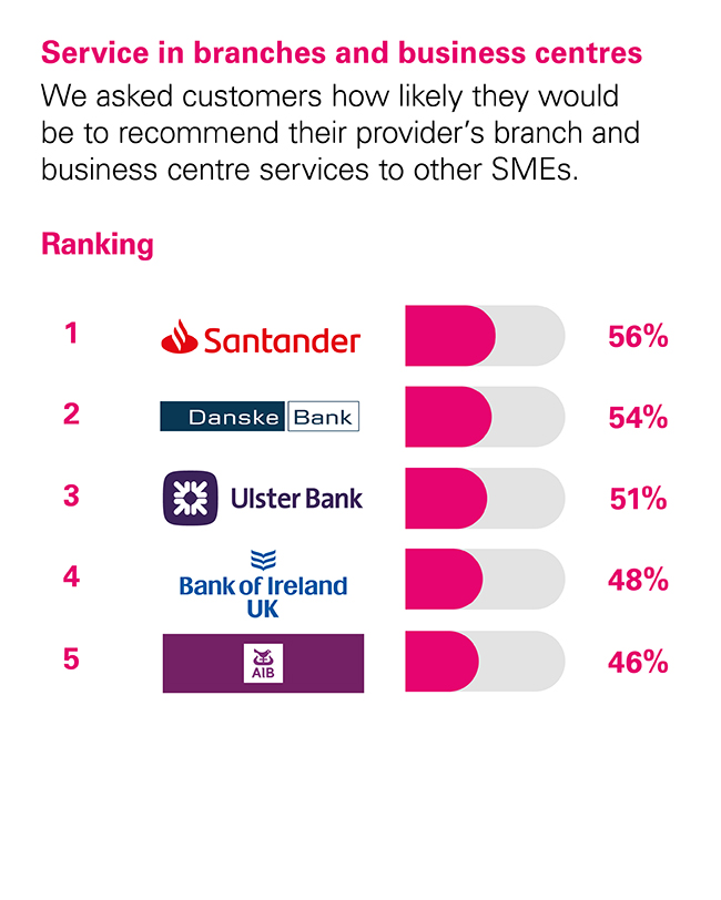 service in branches and business centres chart