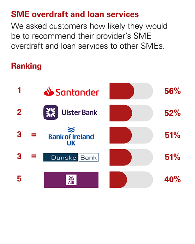 sme overdraft loan services chart