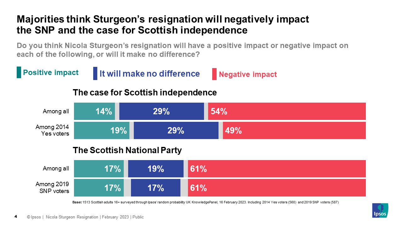 Majorities think Nicola Sturgeon’s resignation will negatively impact the SNP and the case for Scottish independence