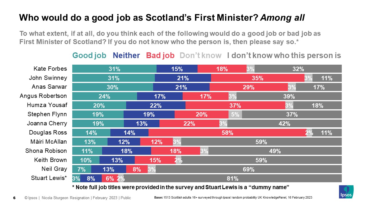 Who would do a good job as Scotland’s First Minister? (% Good job) Among All voters:  Kate Forbes 31% John Swinney 31% Anas Sarwar 30% Angus Robertson 24% Humza Yousaf 20% Stephen Flynn 19% Joanna Cherry 19% Douglas Ross 14% Màiri McAllan 13% Shona Robison 11% Keith Brown 10% Neil Gray 7% Stuart Lewis 3% Note full job titles were provided in the survey and Stuart Lewis is a dummy name 