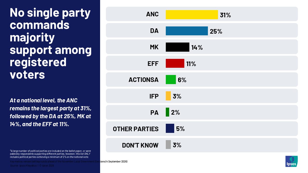 No single party commands majority support among registered voters