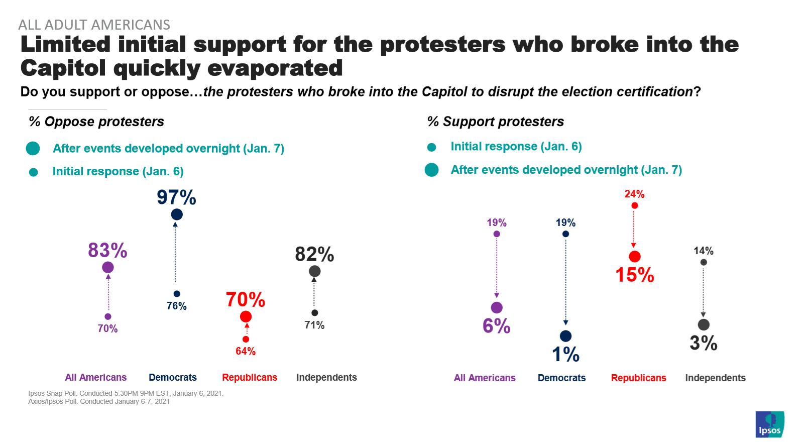 No support for protesters