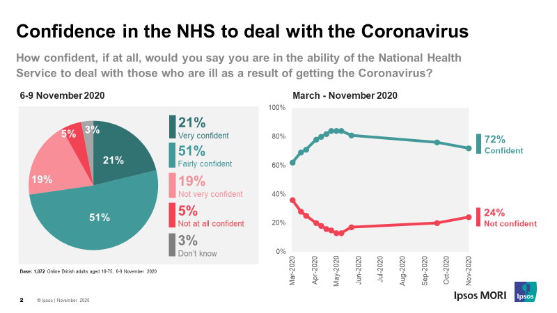 Confidence in NHS