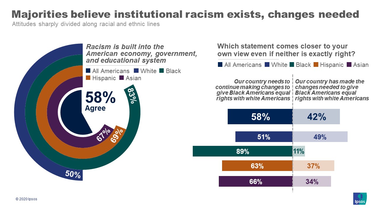 Institutional racism and change
