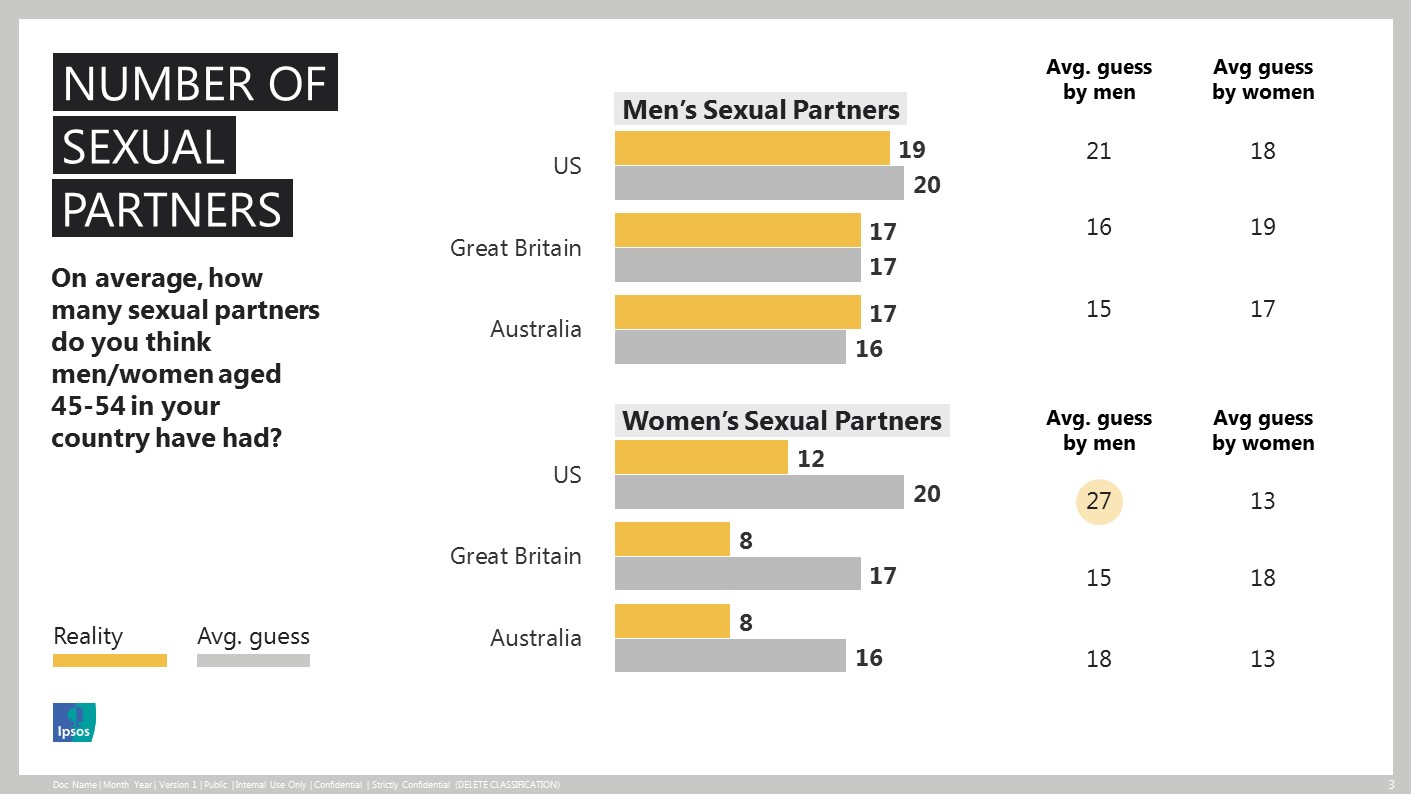 Average Number Of Sex Partners