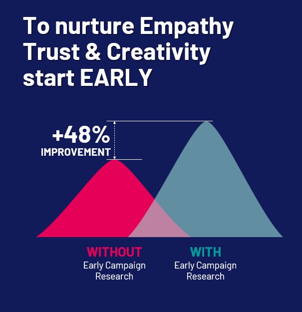 To nurture empathy trust and creativity, start early. 