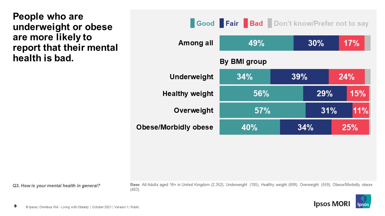 People who are underweight or obese are more likely to report that their mental health is bad - Ipsos