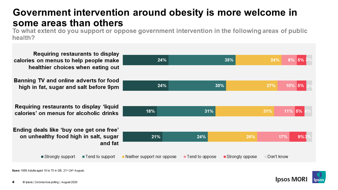 Government intervention around obesity is more welcome in some areas than others