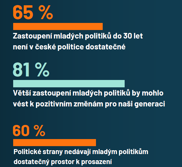 Zastoupení mladých politiků
