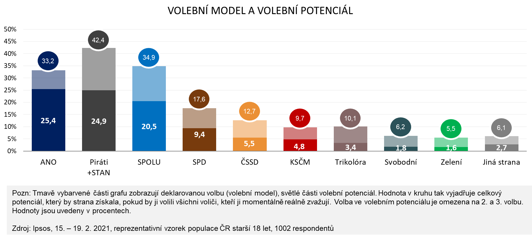 Volební model Ipsos - únor 2021