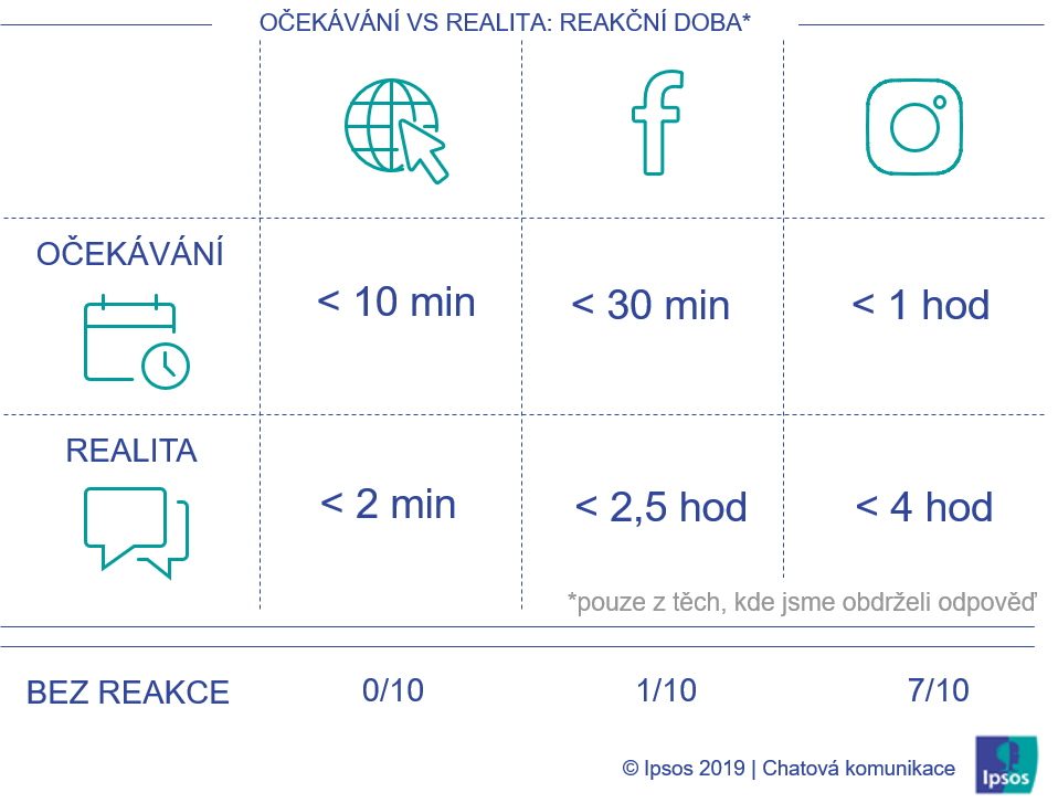 Očekávání vs. realita, Reakční doba