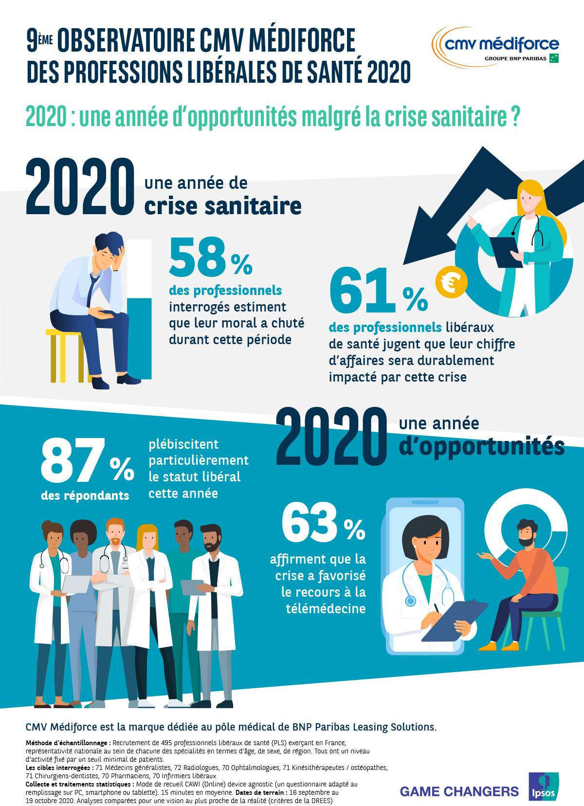 Observatoire CMV-Mediforce 2020 : infographie