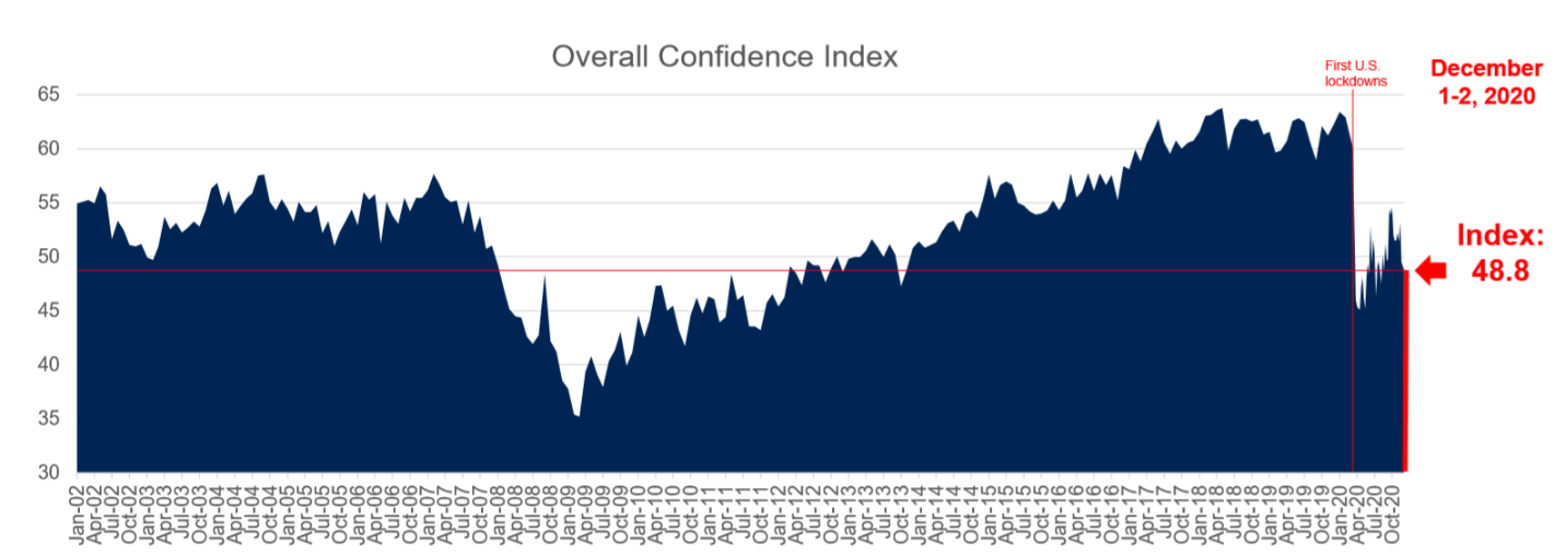 Consumer Confidence