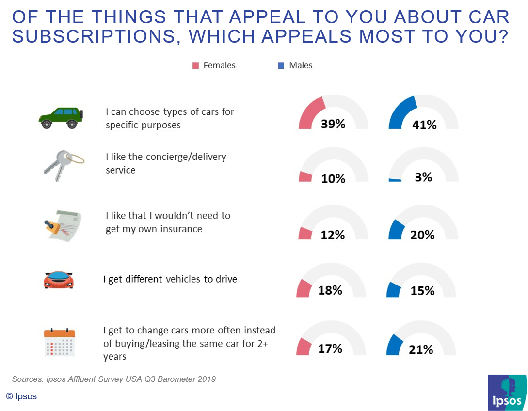 Of the things that appeal to you about car subscriptions, which appeals most to you? | Ipsos