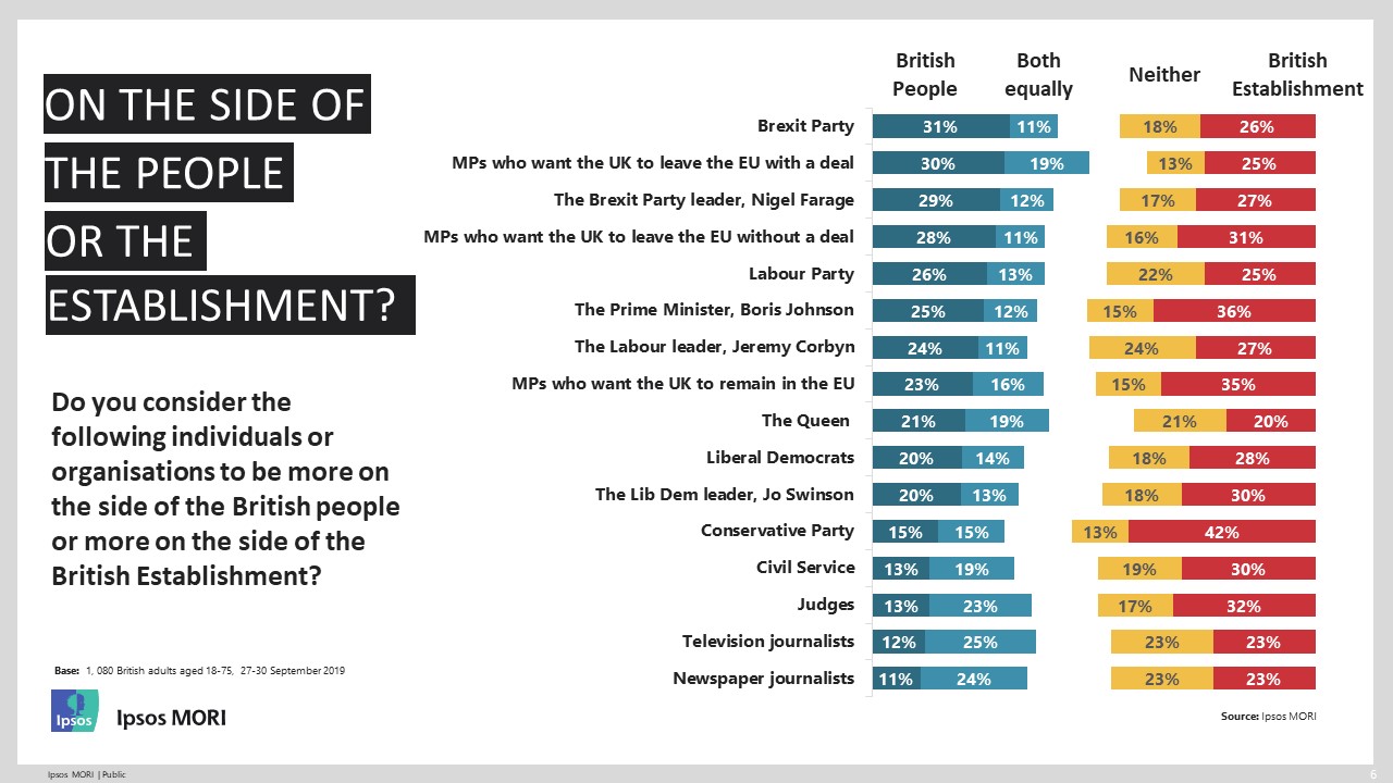 On the side of the people or "The British Establishment"? Ipsos