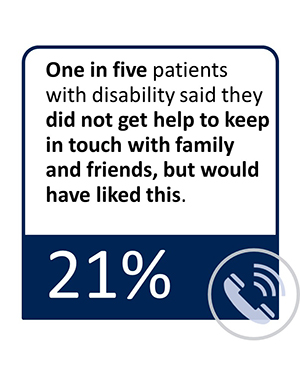1 in 5 patients with disability said they did not get help to keep in touch with family and friends, but would have liked this (21%).