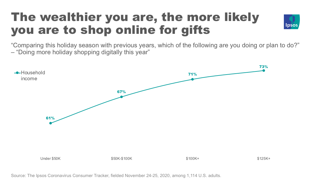 Online shopping by income
