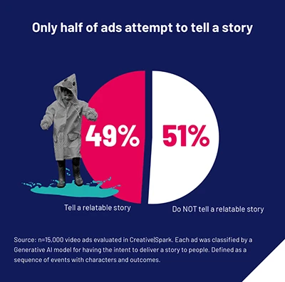 Only half of ads (59%) attempt to tell a relatable story. 15,000 video ads were evaluated in Creative|Spark. Each ad was classified by a Generative AI model for having the intent to deliver a story to people. Defined as a squence of events with characters and outcomes