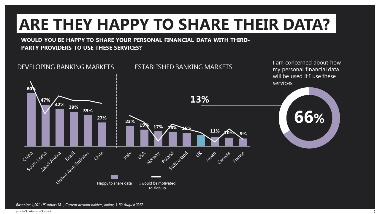 WOULD YOU BE HAPPY TO SHARE YOUR PERSONAL FINANCIAL DATA WITH THIRD-PARTY PROVIDERS TO USE THESE SERVICES?