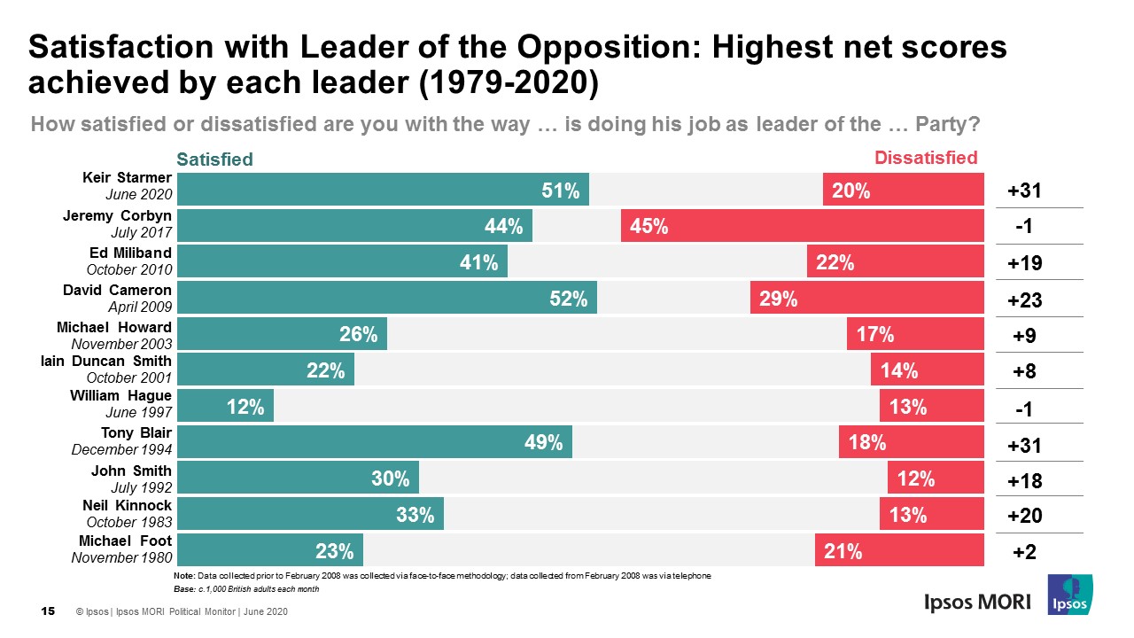 Opposition leader trends