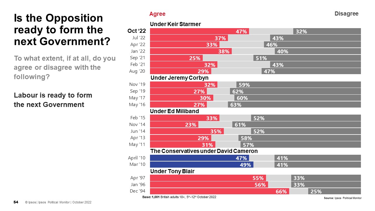 Labour is ready to form the next Government Agree 47% Disagree 32% (October 2022)