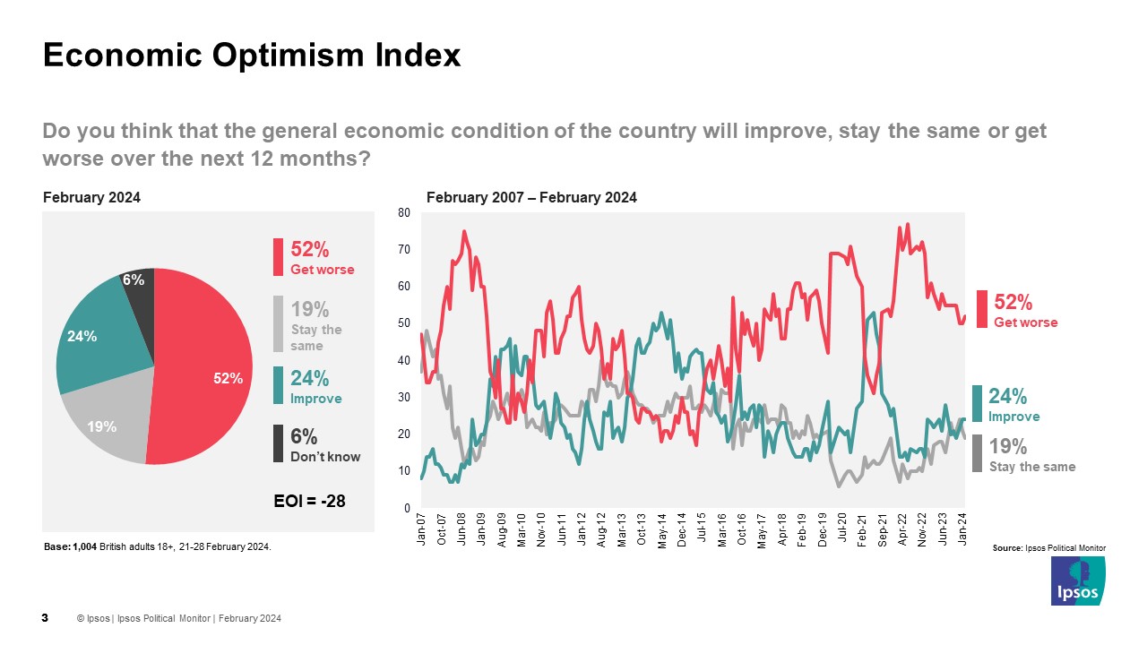 Ipsos Chart: Ipsos Economic Optimism Index February 2024 - Do you think that the general economic condition of the country will improve, stay the same or get worse over the next 12 months? 52% Get Worse, 24% Improve, 19% Stay the same